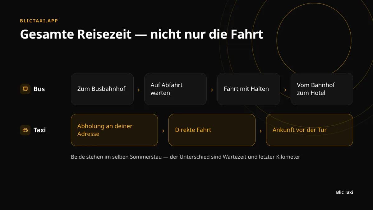 Gesamte Reisezeit: Bus von Bahnhof zu Bahnhof gegenüber Taxi von Tür zu Tür