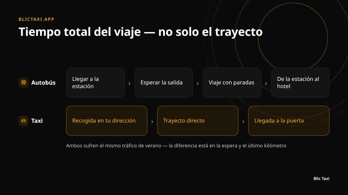 Tiempo total de viaje: autobús de estación a estación frente a taxi puerta a puerta