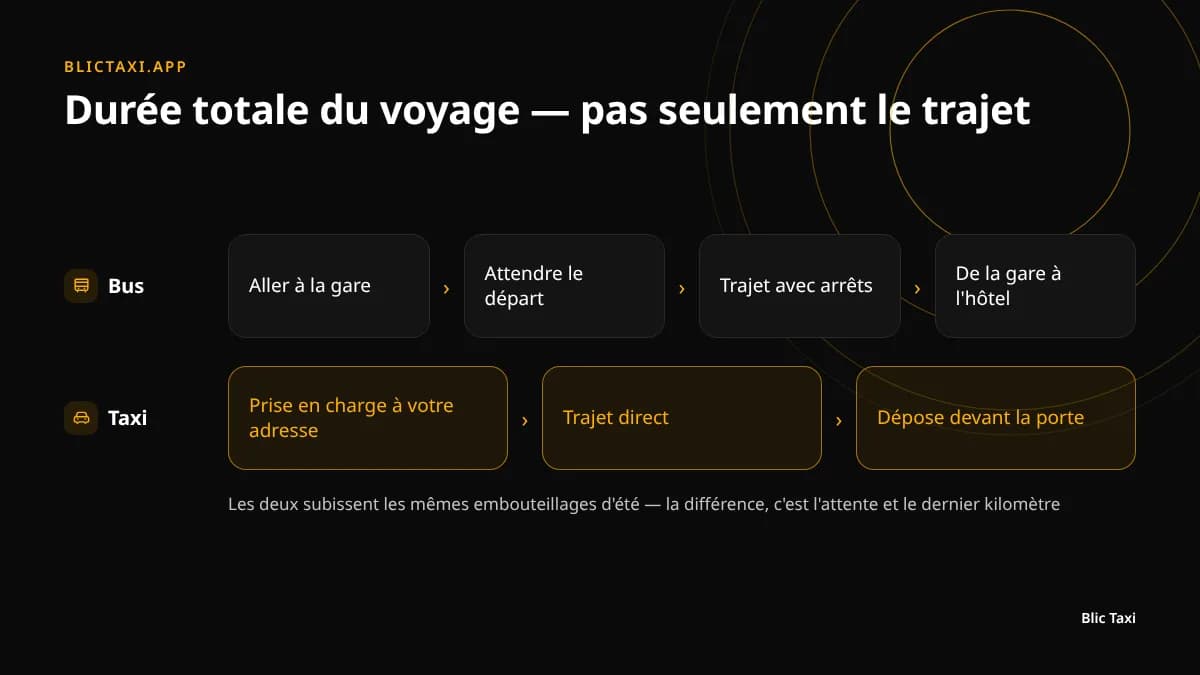 Durée totale du voyage : bus de gare à gare ou taxi porte-à-porte
