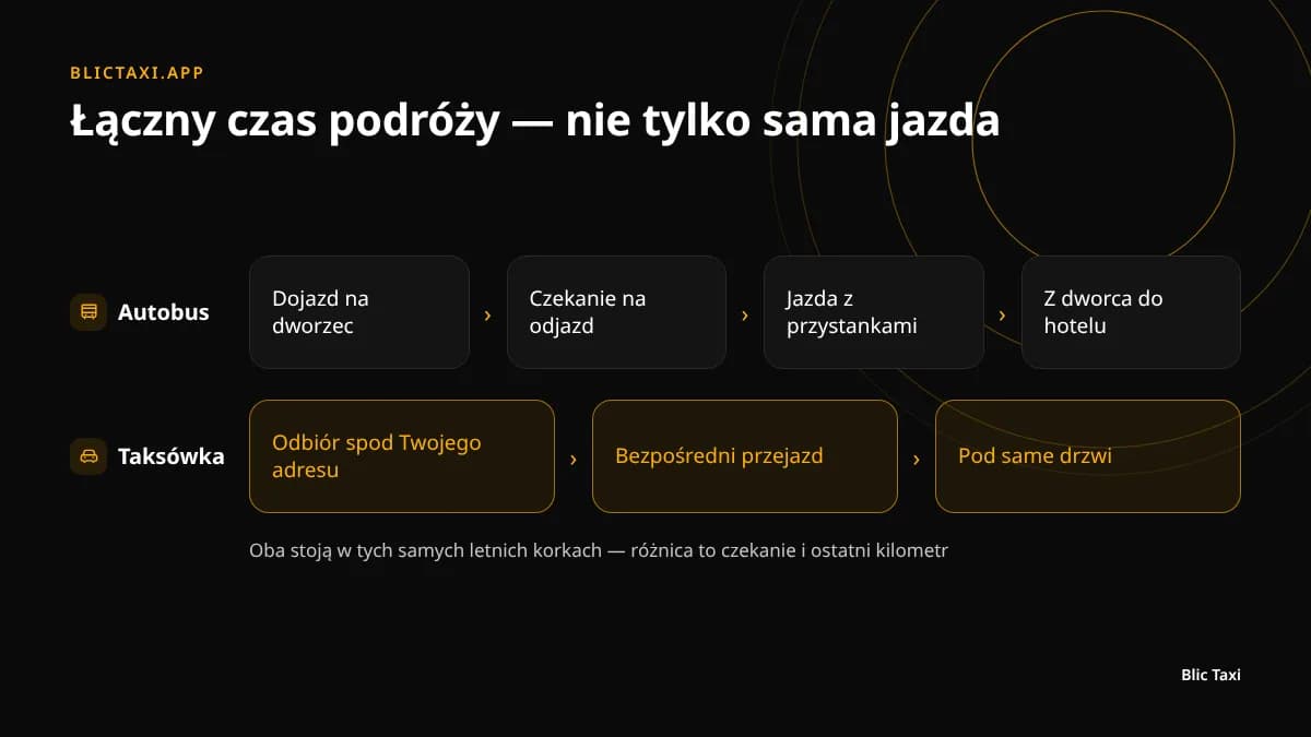 Łączny czas podróży: autobus z dworca na dworzec kontra taksówka od drzwi do drzwi