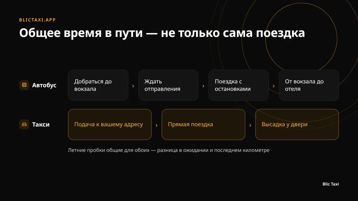 Общее время в пути: автобус от вокзала до вокзала и такси от двери до двери
