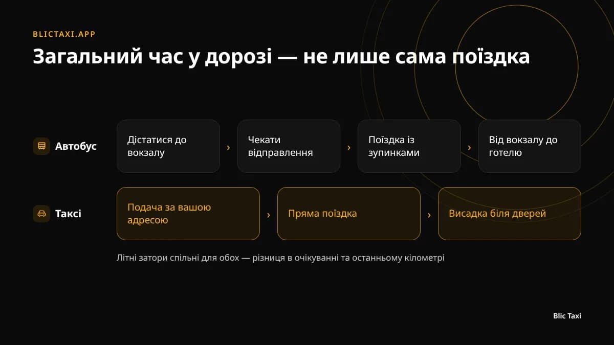 Загальний час у дорозі: автобус від вокзалу до вокзалу проти таксі від дверей до дверей