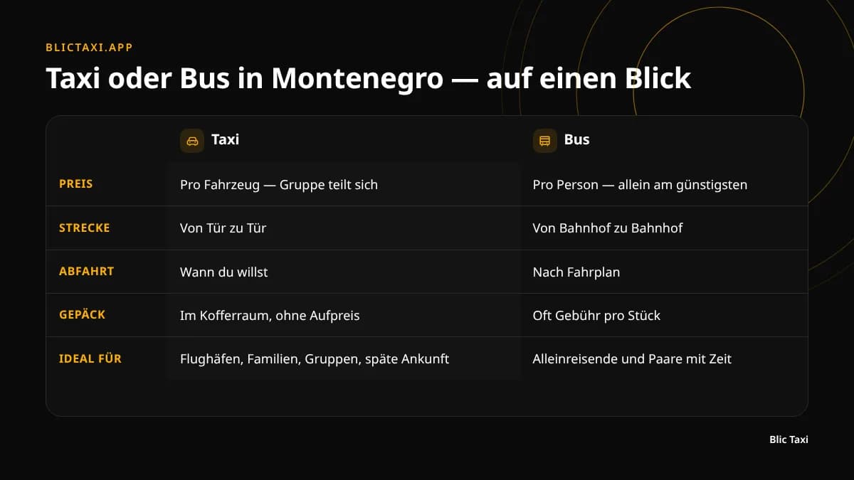 Vergleich von Taxi und Bus in Montenegro: Preis, Zeit, Gepäck und Flexibilität
