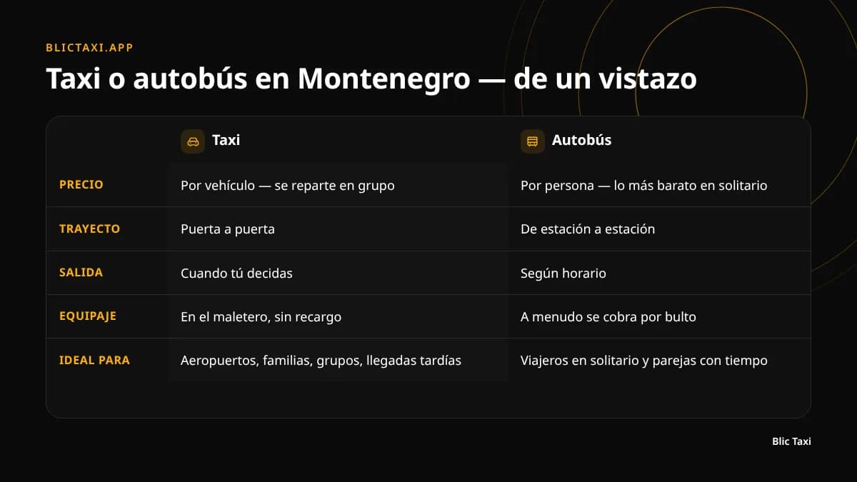 Comparación entre taxi y autobús en Montenegro: precio, tiempo, equipaje y flexibilidad