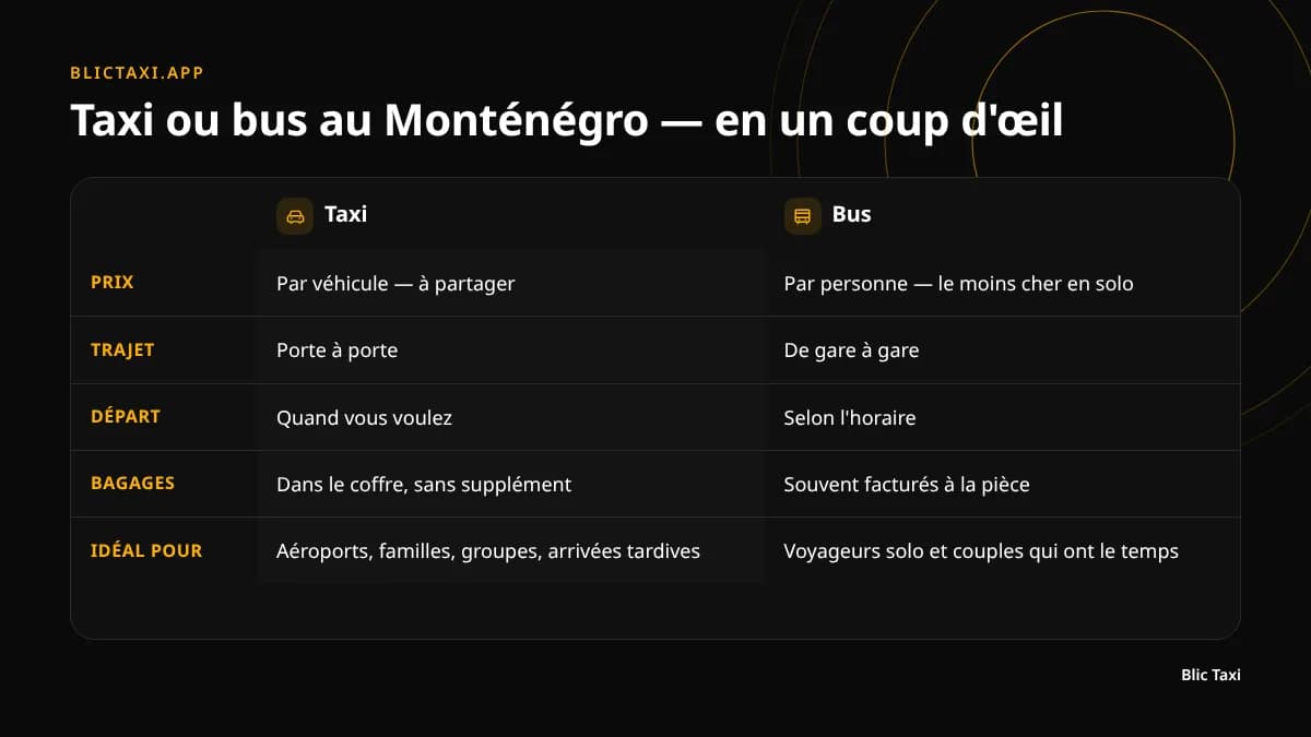 Comparaison du taxi et du bus au Monténégro : prix, durée, bagages et flexibilité