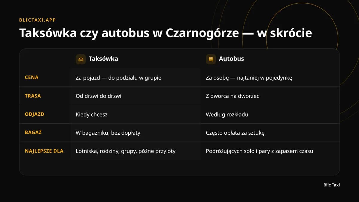 Porównanie taksówki i autobusu w Czarnogórze: cena, czas, bagaż i elastyczność