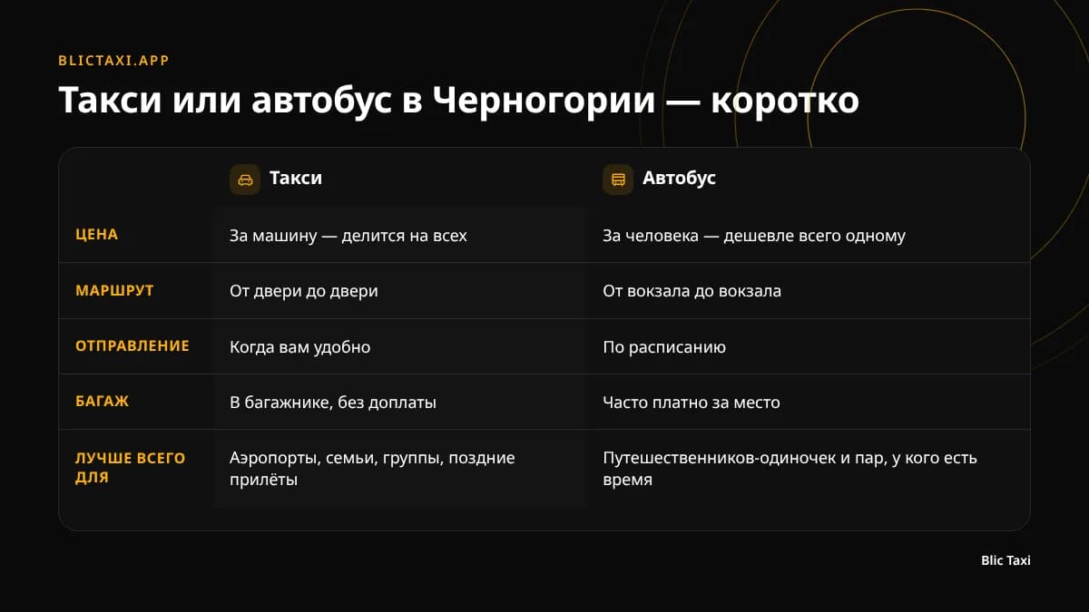 Сравнение такси и автобуса в Черногории: цена, время, багаж и гибкость