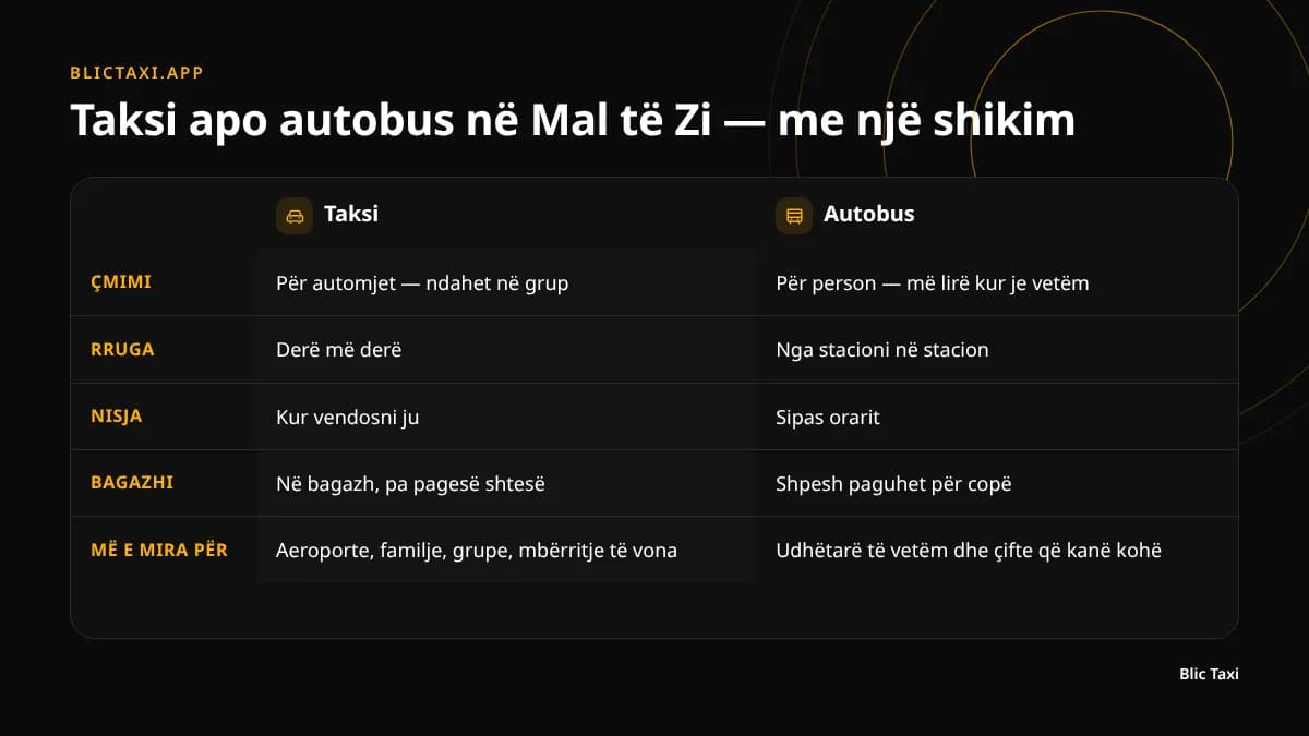 Krahasimi i transportit me taksi dhe autobus në Mal të Zi: çmimi, koha, bagazhet dhe fleksibiliteti