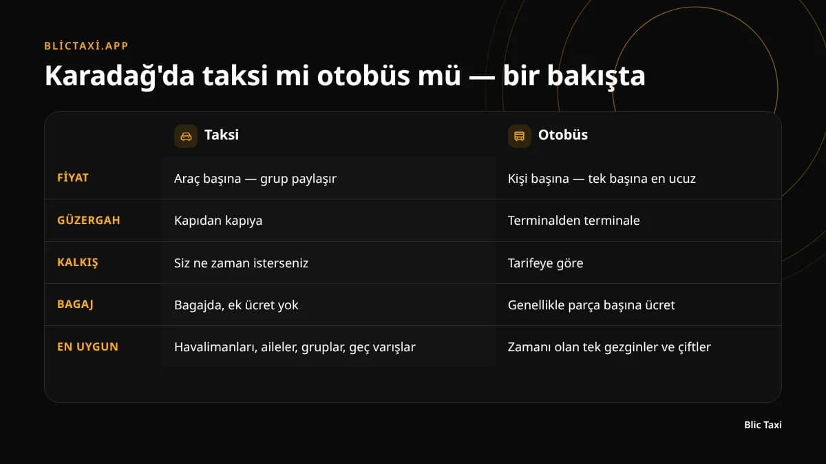 Karadağ'da taksi ve otobüs ulaşımının karşılaştırması: fiyat, süre, bagaj ve esneklik