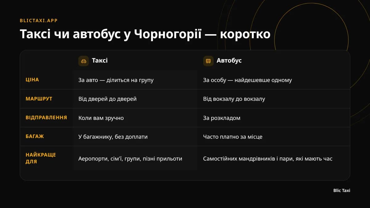 Порівняння таксі та автобуса в Чорногорії: ціна, час, багаж і гнучкість