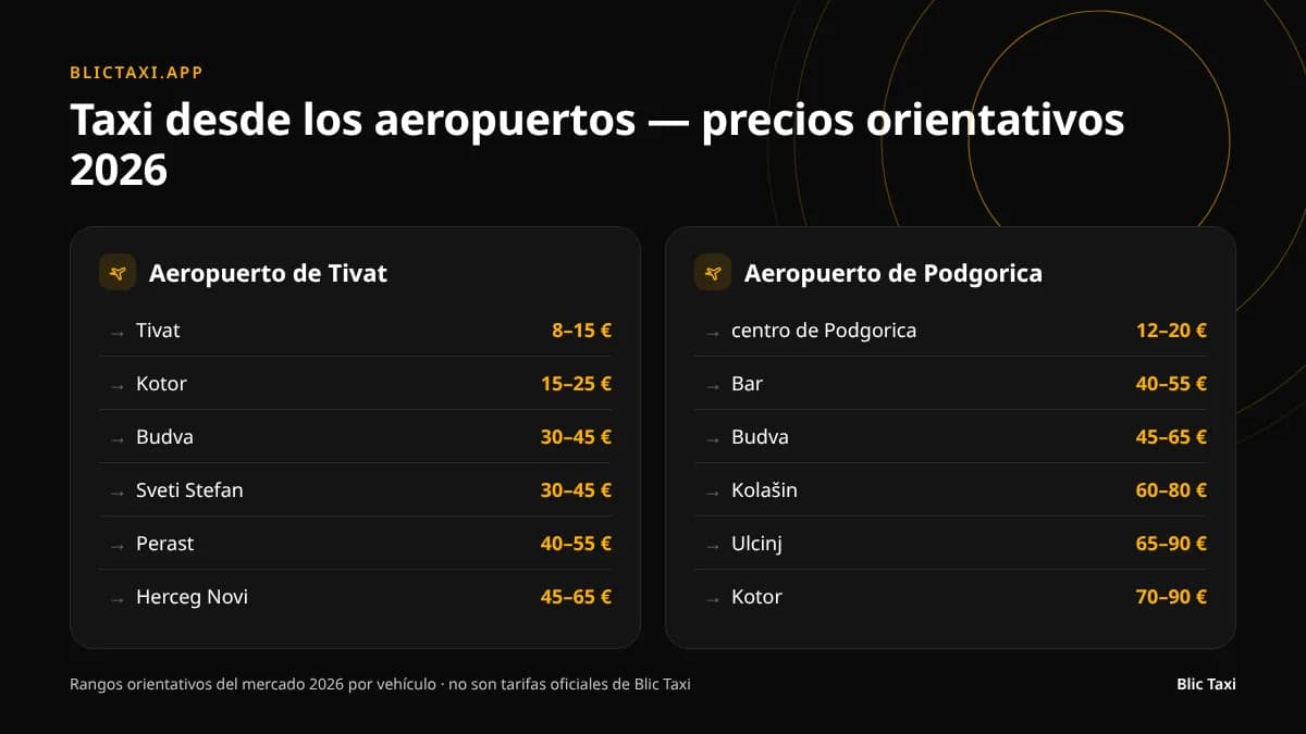 Precios orientativos de taxi desde los aeropuertos de Tivat y Podgorica a las ciudades de la costa y del interior