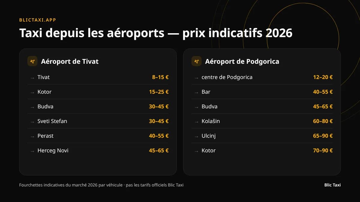 Prix indicatifs des taxis depuis les aéroports de Tivat et de Podgorica vers les villes du littoral et de l'intérieur