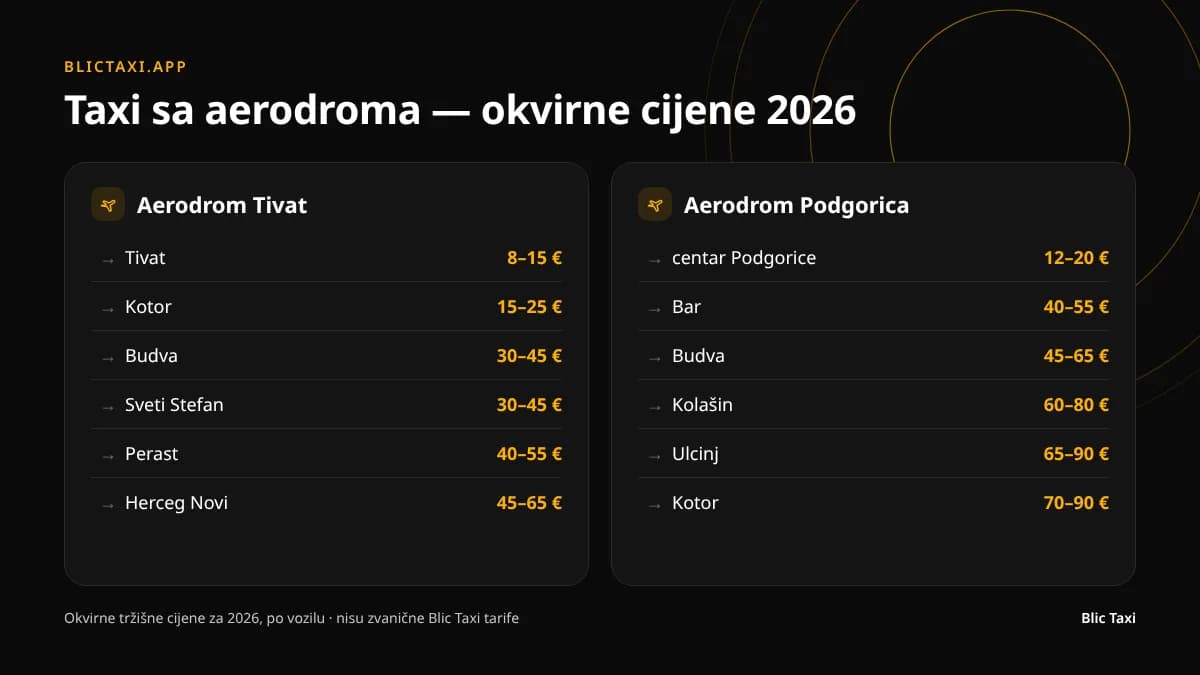 Okvirne taxi cijene sa aerodroma Tivat i Podgorica prema gradovima na primorju i u unutrašnjosti