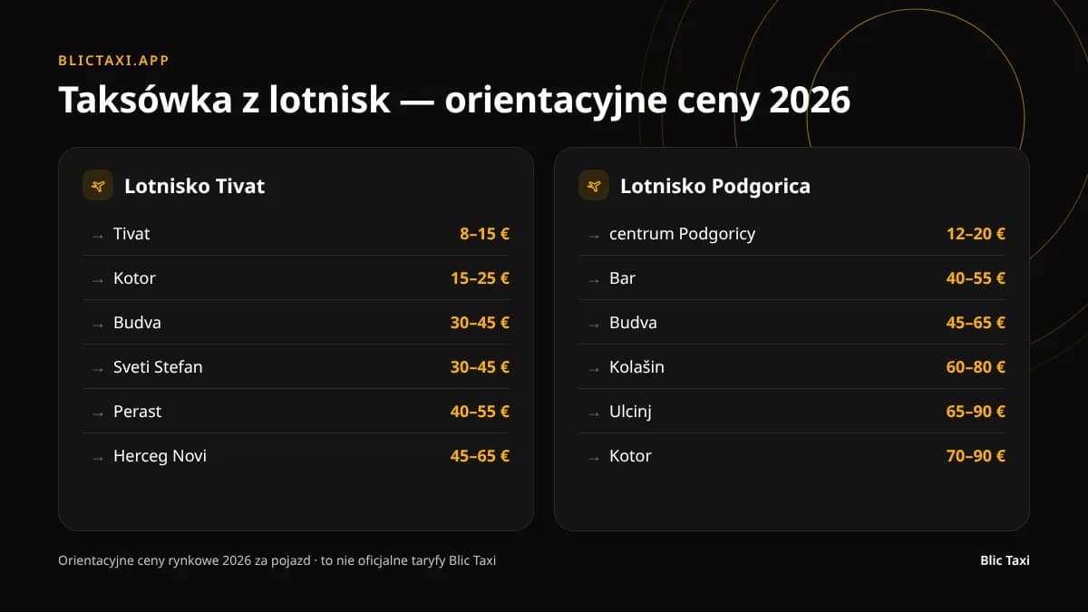 Orientacyjne ceny taksówek z lotnisk Tivat i Podgorica do miast na wybrzeżu i w głębi kraju