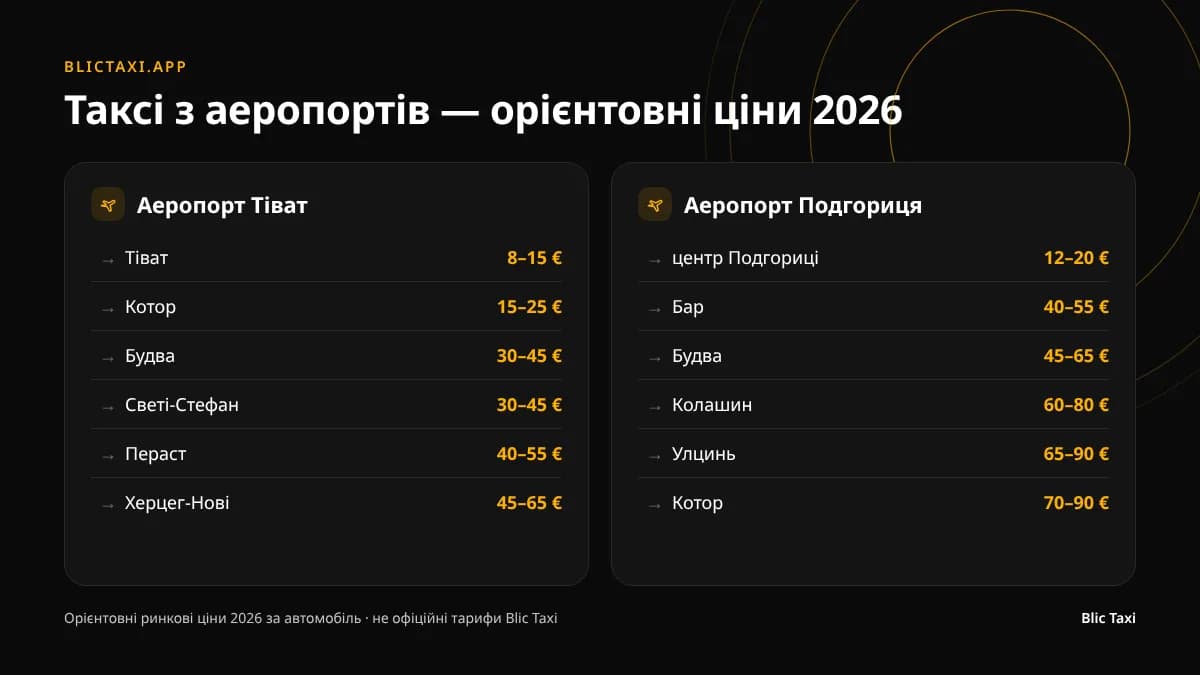 Орієнтовні ціни на таксі з аеропортів Тиват і Подгориця до міст на узбережжі та в глибині країни