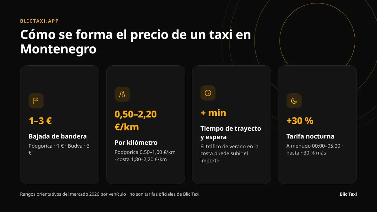 Cómo se forma el precio de un trayecto en taxi en Montenegro: bajada de bandera, kilómetros, tiempo, tarifa