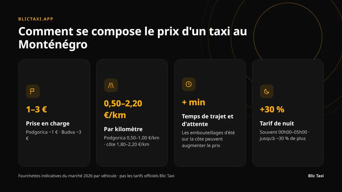 Comment se forme le prix d'une course de taxi au Monténégro : prise en charge, kilomètres, temps, tarif