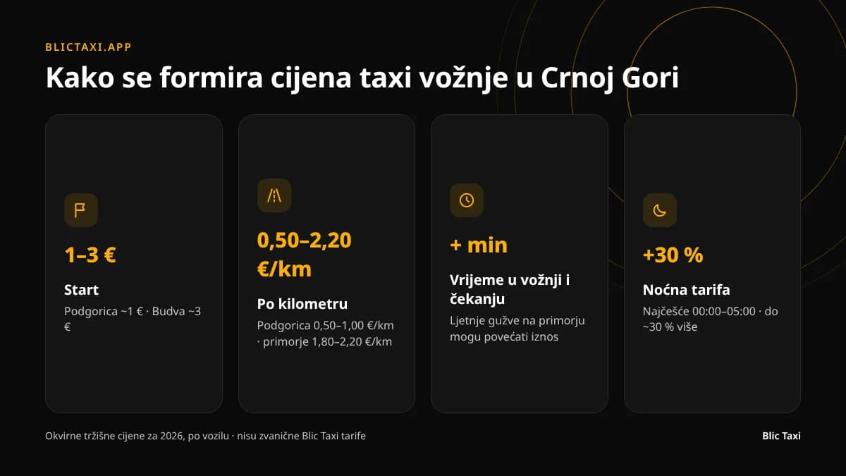 Kako se formira cijena taxi vožnje u Crnoj Gori: start, kilometri, vrijeme, tarifa
