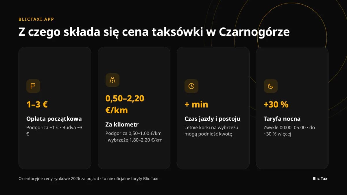 Jak powstaje cena przejazdu taksówką w Czarnogórze: opłata początkowa, kilometry, czas, taryfa