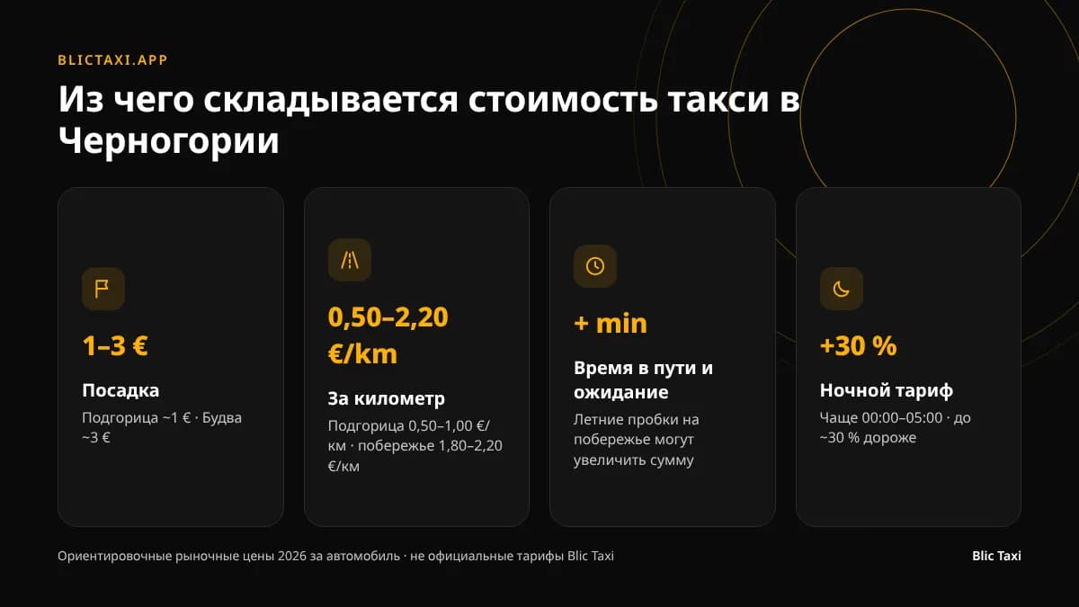 Как формируется стоимость поездки на такси в Черногории: посадка, километры, время, тариф