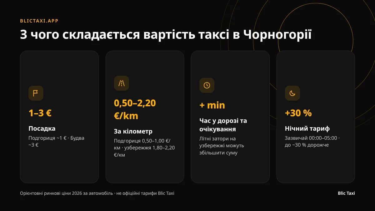 Як формується вартість поїздки на таксі в Чорногорії: посадка, кілометри, час, тариф