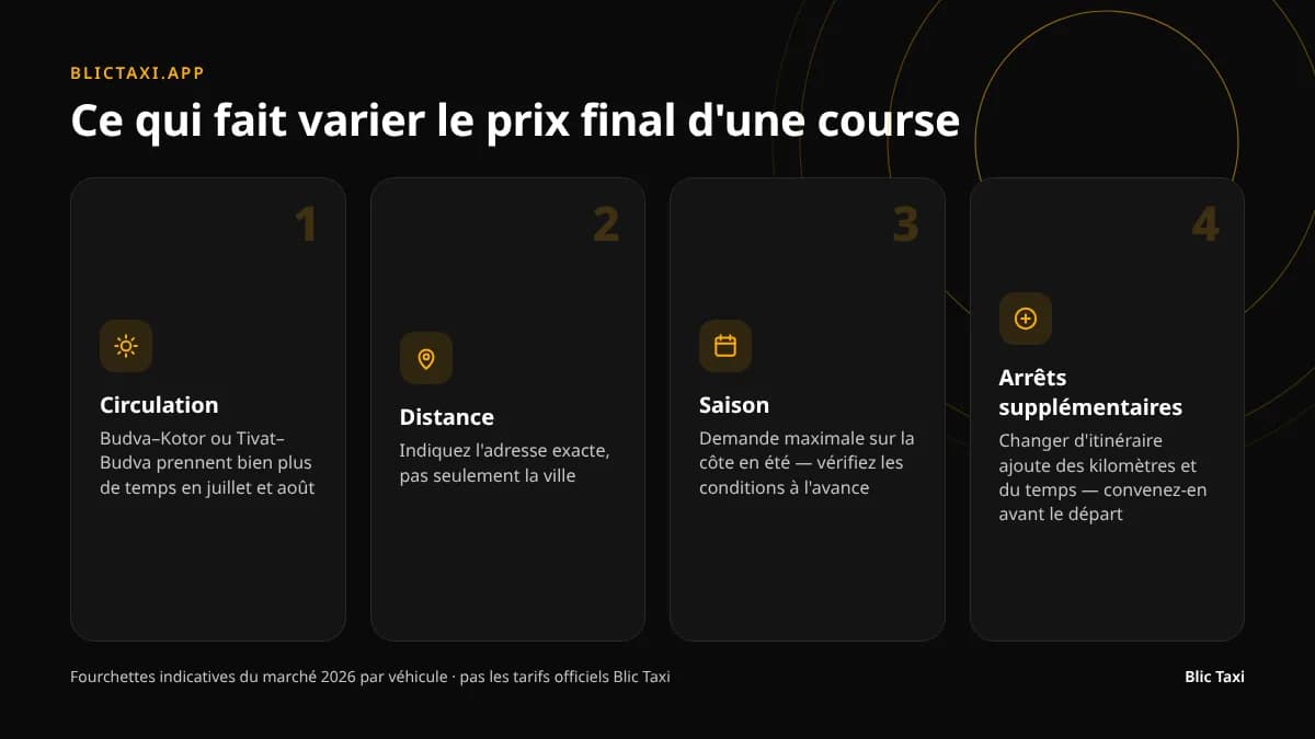 Quatre facteurs qui influencent le prix final d'une course de taxi : embouteillages, distance, saison, arrêts