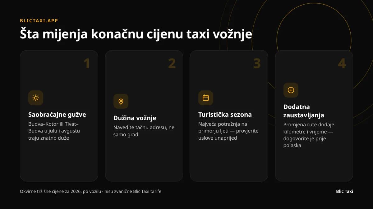 Četiri faktora koji utiču na konačnu cijenu taxi vožnje: gužve, dužina, sezona, zaustavljanja