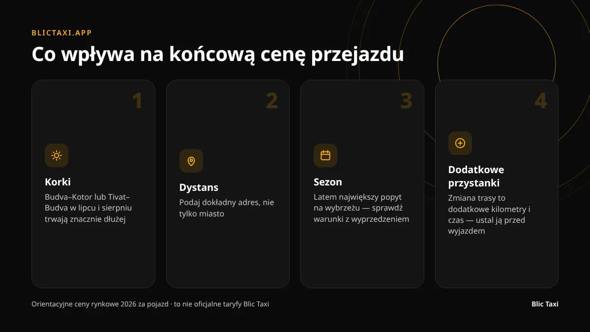 Cztery czynniki wpływające na ostateczną cenę przejazdu taksówką: korki, długość trasy, sezon, postoje