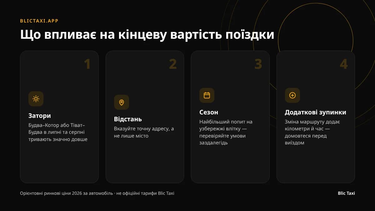Чотири чинники, що впливають на кінцеву вартість поїздки на таксі: затори, довжина, сезон, зупинки