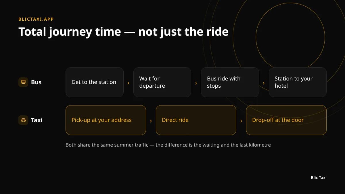 Total journey time: station-to-station by bus versus door-to-door by taxi