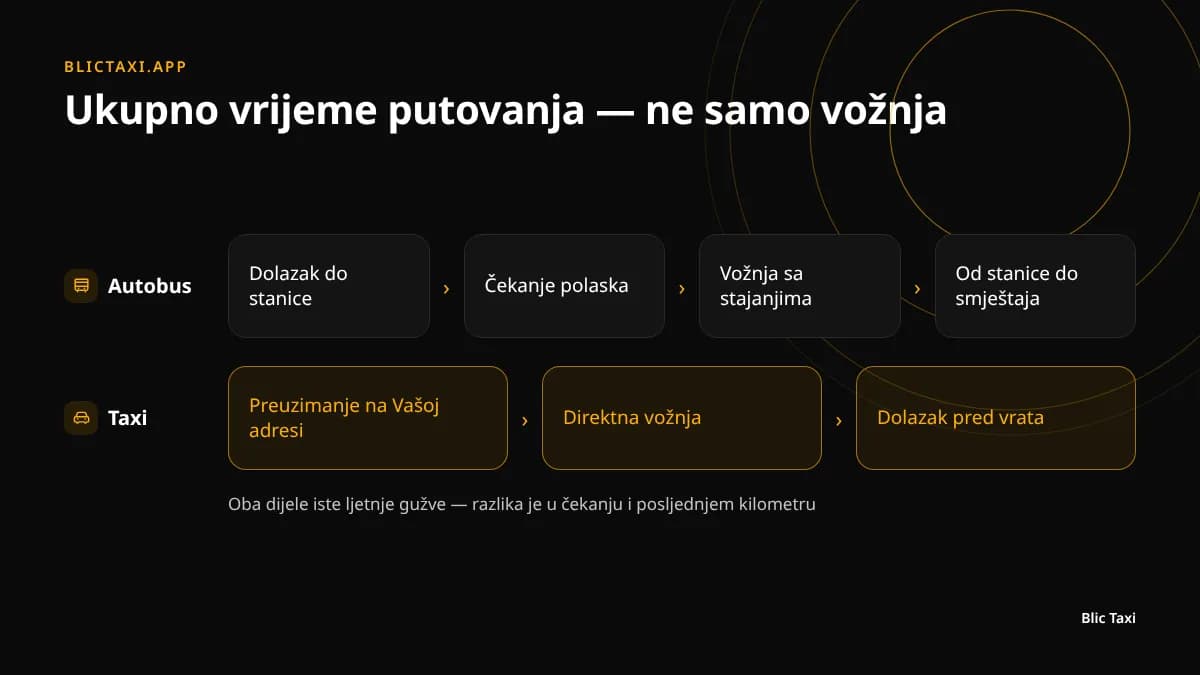 Ukupno vrijeme putovanja: autobus od stanice do stanice naspram taxija od vrata do vrata