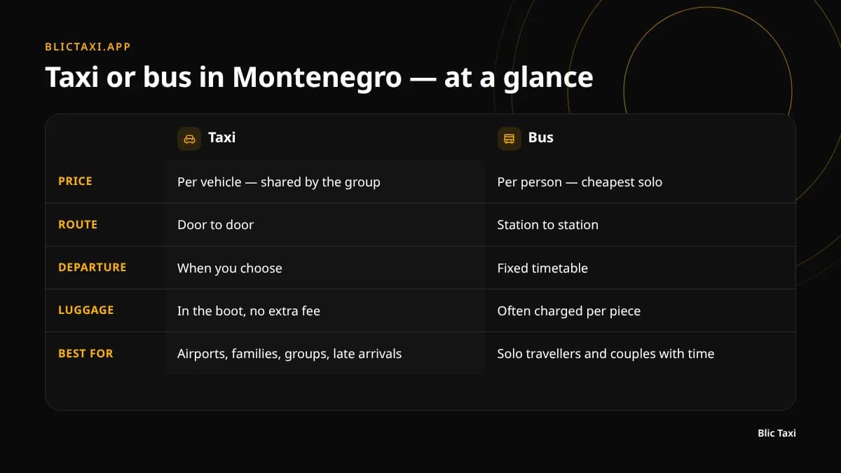 Taxi versus bus in Montenegro compared: cost, time, luggage and flexibility