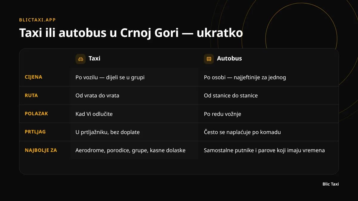 Poređenje taxi i autobuskog prevoza u Crnoj Gori: cijena, vrijeme, prtljag i fleksibilnost