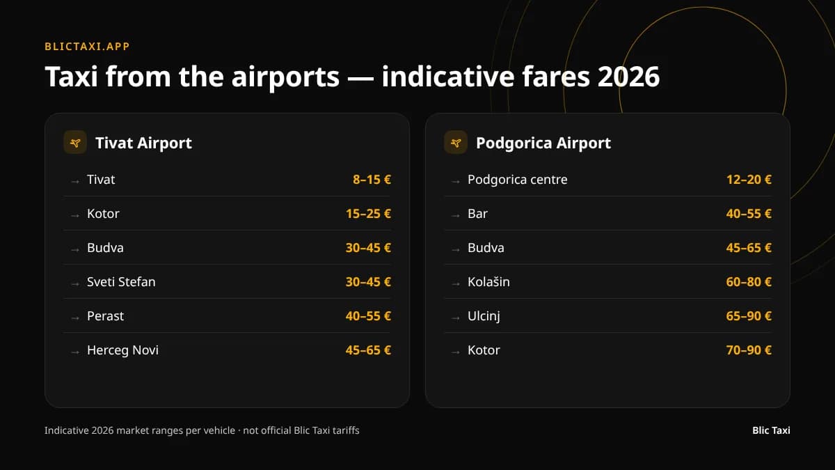 Indicative taxi prices from Tivat and Podgorica airports to towns on the coast and inland