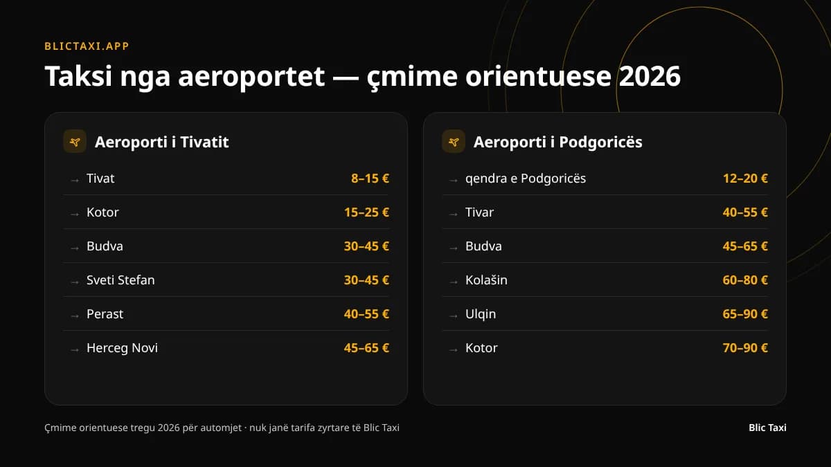 Çmimet orientuese të taksive nga aeroportet e Tivatit dhe Podgoricës drejt qyteteve në bregdet dhe në brendësi të vendit