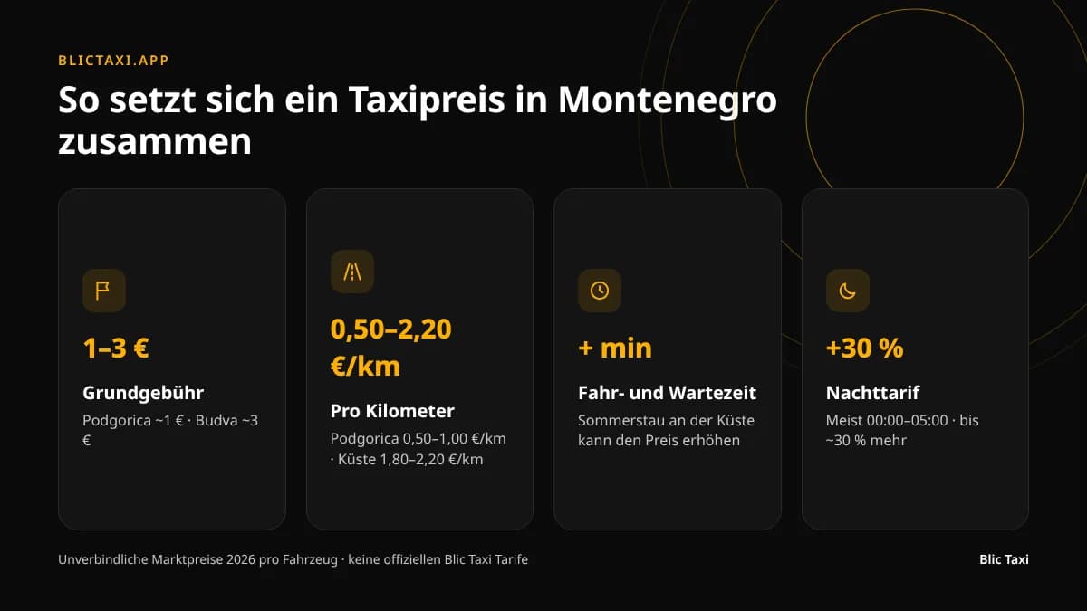 So setzt sich der Taxipreis in Montenegro zusammen: Grundgebühr, Kilometer, Zeit, Tarif