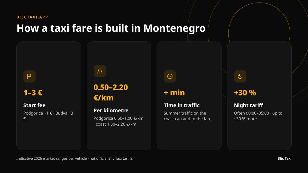 How a taxi fare is calculated in Montenegro: starting fee, kilometres, time, tariff
