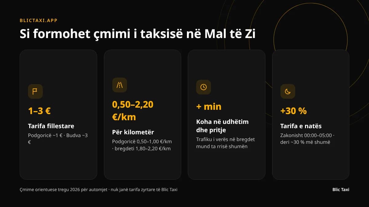Si formohet çmimi i një udhëtimi me taksi në Mal të Zi: nisja, kilometrat, koha, tarifa