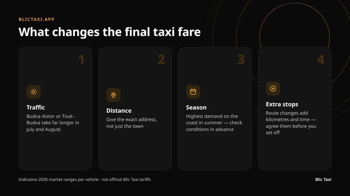 Four factors that affect the final taxi fare: traffic, distance, season, stops